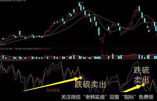 如何一眼捕捉反弹拐点？RSI指标你一定要懂
