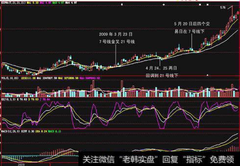 EXPMA的短线使用技巧，控制<a href='/cgjq/290242.html'>炒股</a>风险，把握准确买卖点！