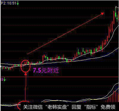 EXPMA与MACD指标精准率最高的运用