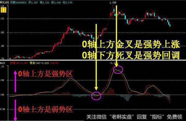 操盘技巧：利用EXPMA指标寻找买卖点