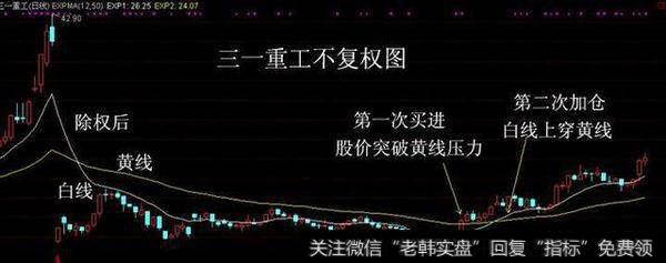 操盘技巧：利用EXPMA指标寻找买卖点