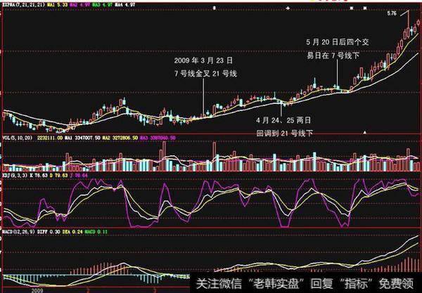 操盘技巧：利用EXPMA指标寻找买卖点