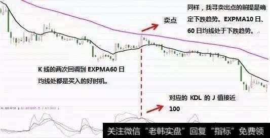 操盘技巧：利用EXPMA指标寻找买卖点