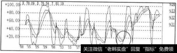 60分钟KDJ走势图