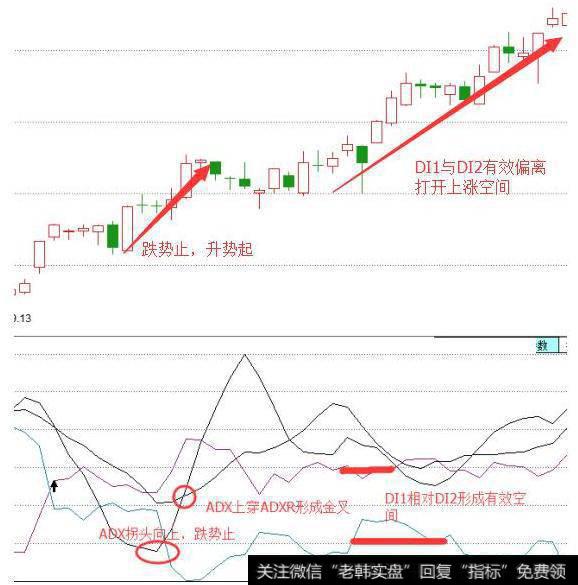 判断行情是否转势