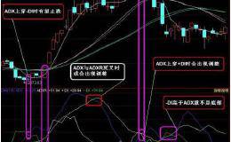 你不知道的机构惯用指标DMI，3分钟教你学会