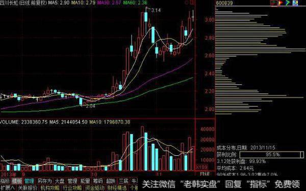 双峰密集就是筹码分布呈双峰形态