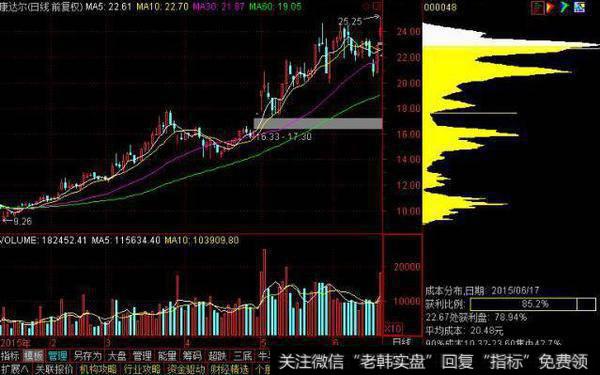 多峰密集就是筹码分布呈多峰形态