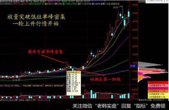 放量突破低位单峰密集一轮上升行情开始