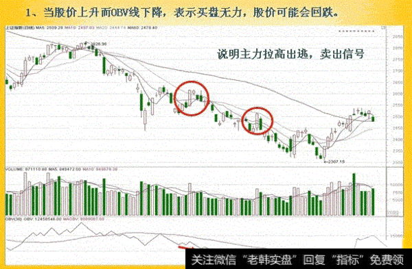 当股价上升而OBV线下降，表示买盘无力，股价可能会回跌