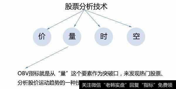 如何分析OBV指标