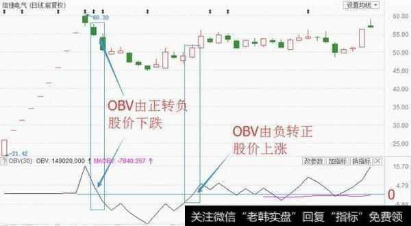 OBV方向发生转变时