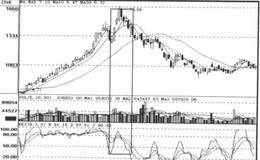 KDJ的日线、周线死叉信号