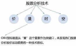 如何分析OBV指标