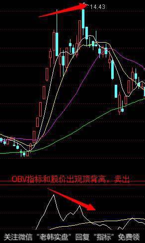 OBV指标使用方法及技巧