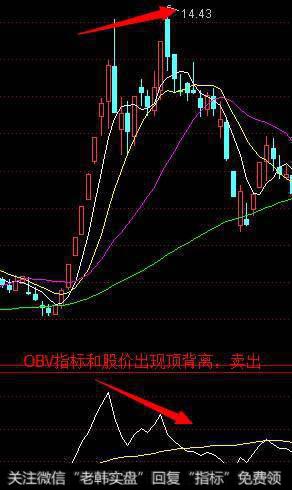 OBV指标使用方法及技巧