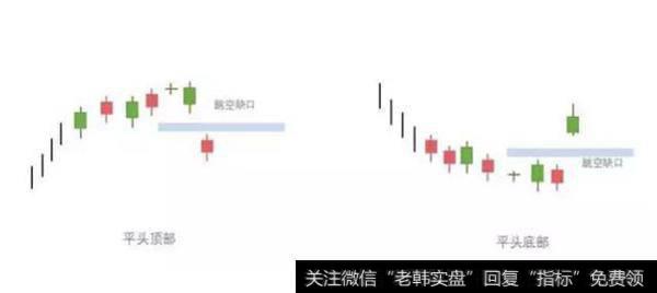 圆形顶部形态和圆形底部形态