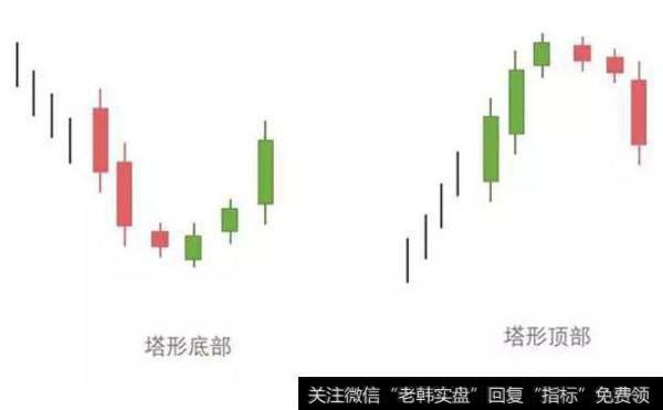 塔形顶部和塔形底部