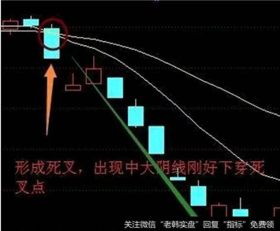 加速下跌的卖点