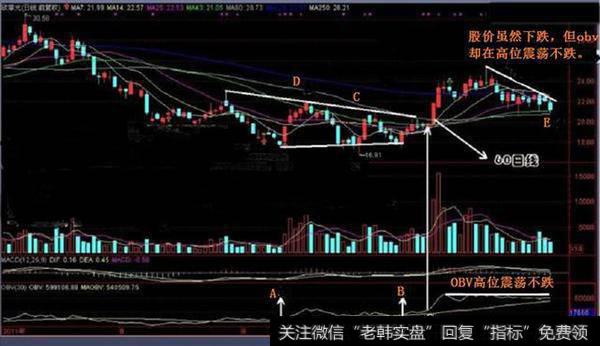 爆发的源泉：在实战中掌握OBV指标