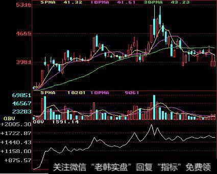 爆发的源泉：在实战中掌握OBV指标