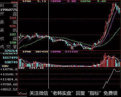 爆发的源泉：在实战中掌握OBV指标