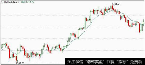 干货技巧高级篇：炒黄金如何运用BBI指标？