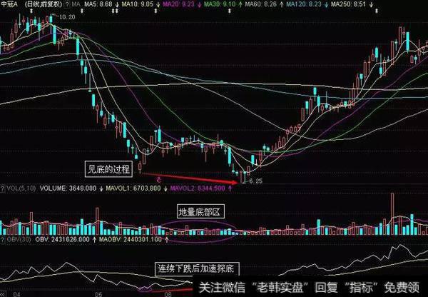 OBV飞行理论详解，三大实战技巧捕获量价齐升大牛股