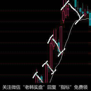 上涨过程中，价格大幅偏离多空线，有回调需求。