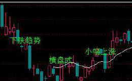 BBI使用技巧及趋势行情