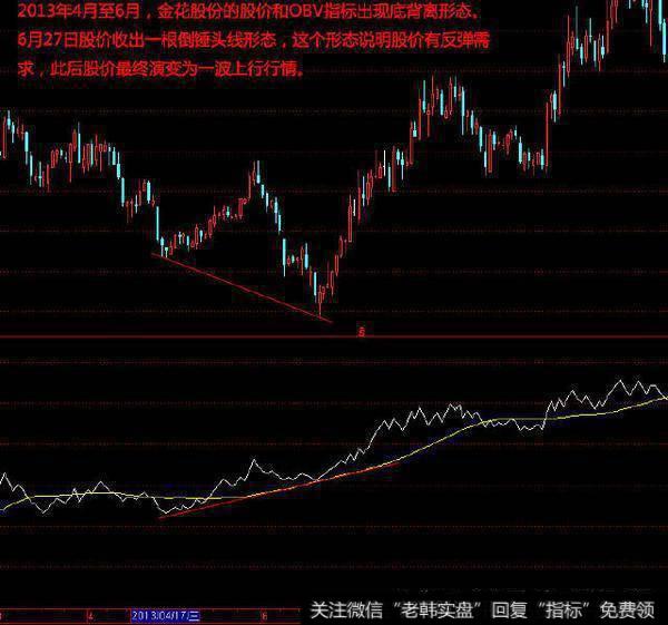 OBV能量潮——主力捕捉神奇指标，简单高效，看懂出手分分钟暴利！