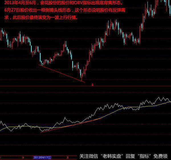 理论联系实际：OBV 指标买卖形态实例解析