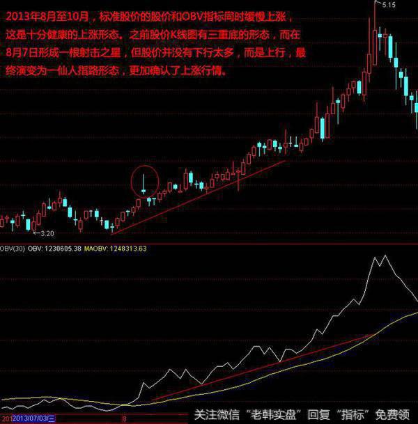 理论联系实际：OBV 指标买卖形态实例解析