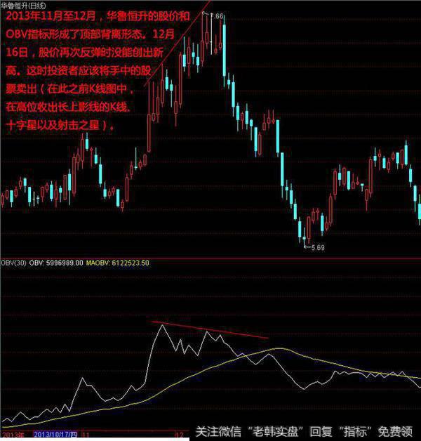理论联系实际：OBV 指标买卖形态实例解析