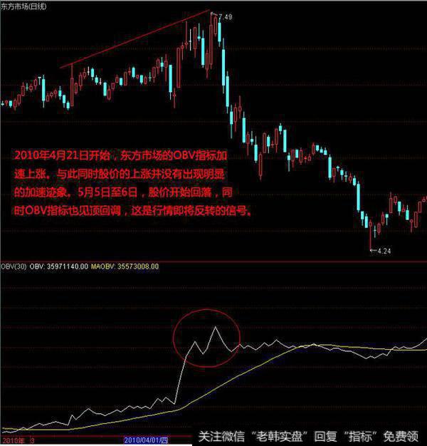 理论联系实际：OBV 指标买卖形态实例解析