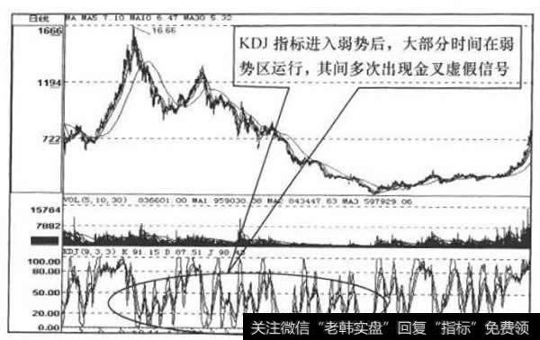 KDJ指标日线走势图