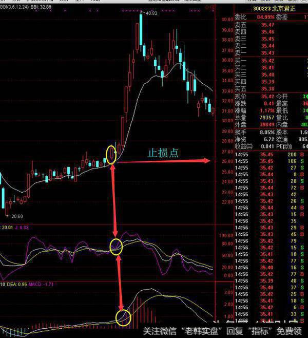 MACD+KDJ+BBI=神奇3刺刀