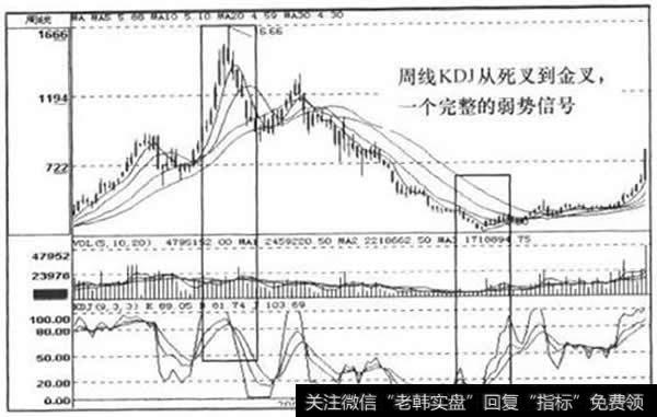 KDJ指标周线走势图