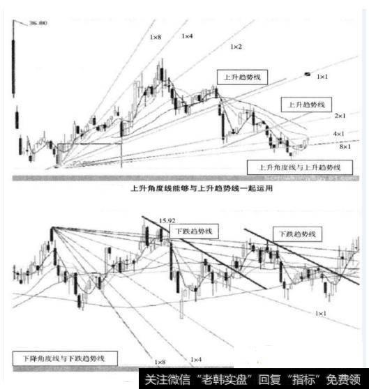 投资者如何利用江恩角度线判断趋势