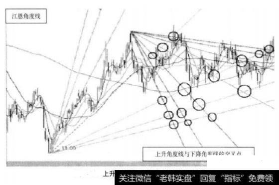 上升角度线