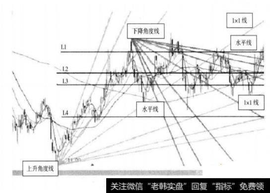 江恩的水平线与支撑线及阻力线