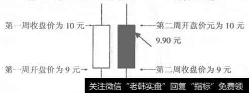 开盘收盘