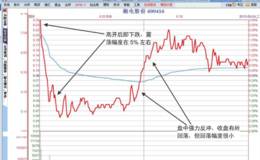<em>涨停板分时图</em>“强势板与洗盘线”形态分析