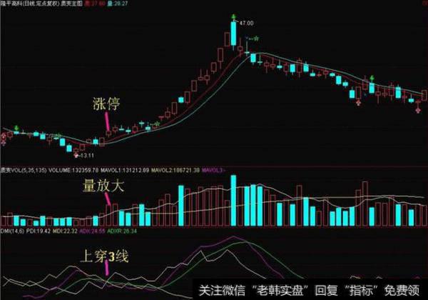 准确达95%以上！涨幅100%以上！DMI捕捉爆涨股的绝招！