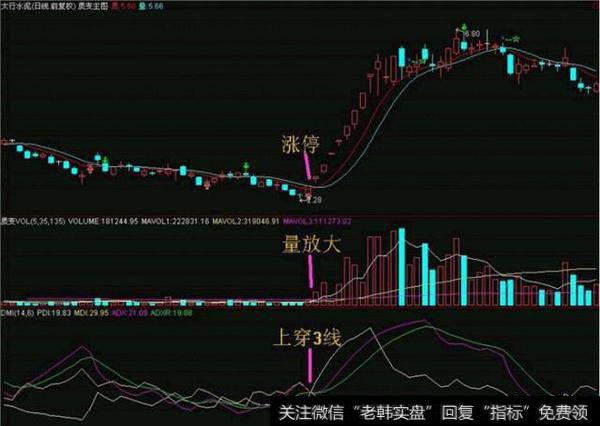 准确达95%以上！涨幅100%以上！DMI捕捉爆涨股的绝招！