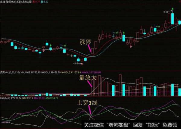 准确达95%以上！涨幅100%以上！DMI捕捉爆涨股的绝招！