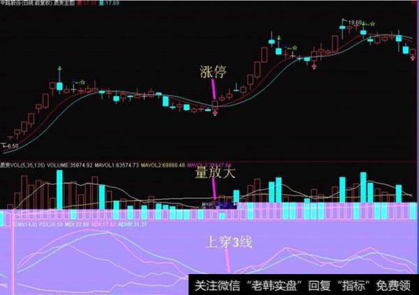 准确达95%以上！涨幅100%以上！DMI捕捉爆涨股的绝招！