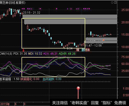 白色线（PDI）在黄色线（MDI）下边的股票