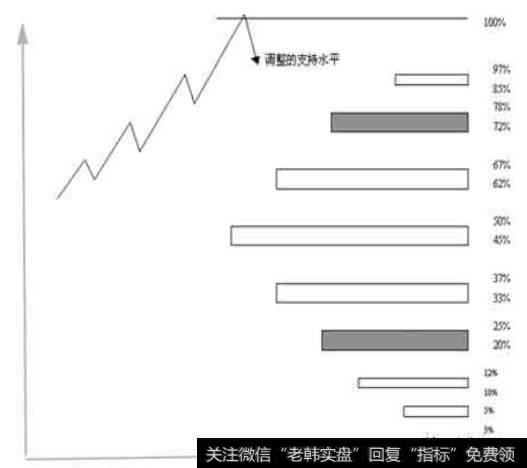 调整浪的支持水平