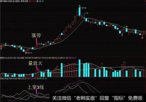 高手居然公布了DMI捕捉爆涨股的秘笈